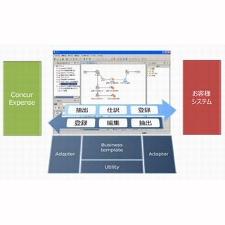 セゾン情報、Concurと社内システムを最短2日でつなぐソフトを提供