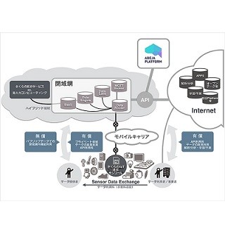 「さくらのIoT Platform」とAIデータ解析サービス「ABEJA Platform」が連携