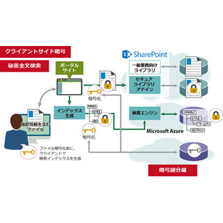 日立ソ、SharePoint Online向けセキュリティ製品 - 情報を自動で暗号化