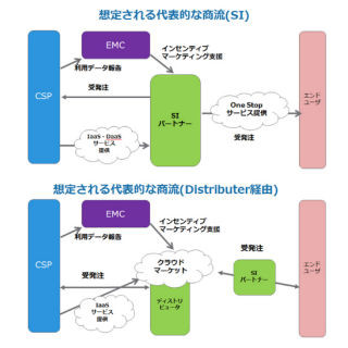 EMCジャパン、9月から新たなパートナープログラム開始