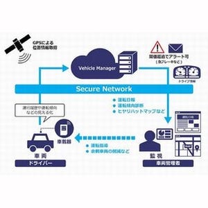 NTT Com、車両運行管理IoT Platformサービス「Vehicle Manager」提供