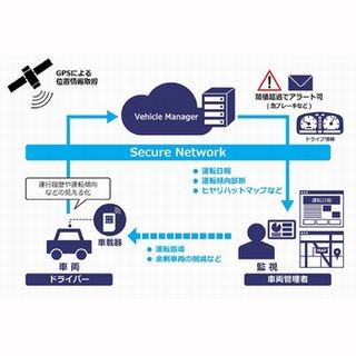 NTT Com、車両運行管理IoT Platformサービス「Vehicle Manager」提供