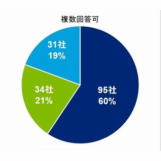 内部通報制度、窓口がない企業はわずか2% - デロイト トーマツ