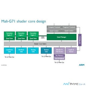Hot Chips 28 - 冒頭を飾った注目の「ARM Bifrost GPU」の発表