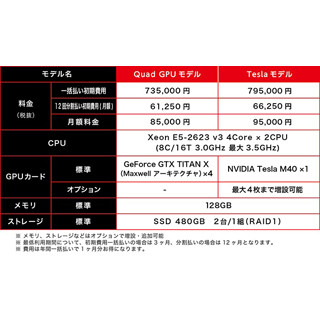 さくらインターネット、高火力コンピューティングの機械学習向けGPU