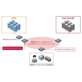 IIJ、AWSの閉域網接続サービスに対応したプライベート接続サービス