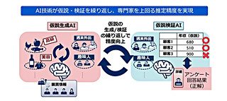 NEC、顧客のプロフィールを自動推定するAI「顧客プロフィール推定技術」開発