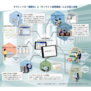 日本ユニシス、伝票・印鑑レスの対応を可能とする「BANK_FIT-Zero」を販売