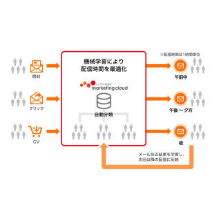 アクティブコア、AIで顧客の行動に合わせたメール配信が可能な新機能