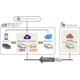 IDCフロンティア、オールフラッシュ採用の新プライベートクラウドを提供
