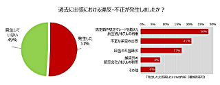 過半数の企業で違反が発生、こんなところにも簡素化と可視化のニーズ