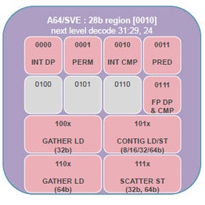 Hot Chips 28 - HPCへの進出を目論むARMのベクトル命令拡張(前編)
