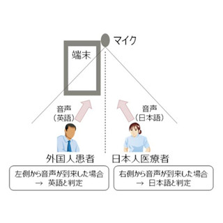 NICTと富士通、医療現場における多言語音声翻訳システムを活用した実証実験