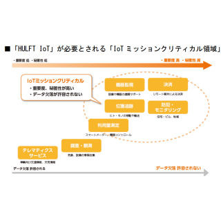 セゾン情報、HULFTプロトコルを利用したミドルウェア「HULFT IoT」を販売開始