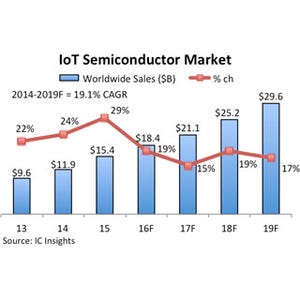 今後のIoT向け半導体市場は減速? - IC Insightsが市場予測を下方修正