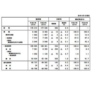 全国の病院数は微減、産婦人科と小児科は連続減少 厚労省医療施設調査