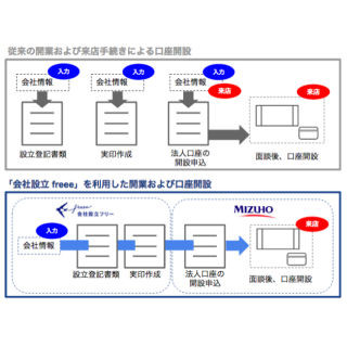 freeeの会社設立サービスとみずほの口座開設ネット受付が連携