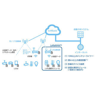 ソフトバンク、920MHz帯域を利用したIoT向けネットワークを今年度中に提供