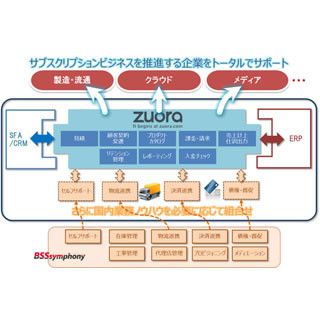 日立ソ、米社の従量・継続課金型ビジネスを支援するクラウドサービスを開始