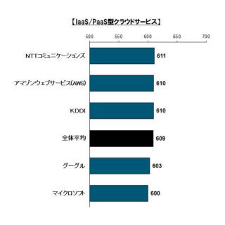 J.D. パワー、日本クラウド事業者顧客満足度調査を実施