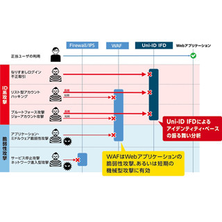 NRIセキュア、Webサービスへの不正アクセスを検知するソリューションを発売