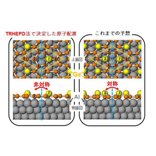 JAEAなど、グラフェンのゲルマニウム版「ゲルマネン」の原子配置を解明