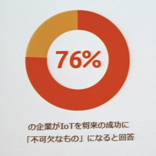 76%の企業がIoTは将来の成功に「不可欠」と認識 - ボーダフォン調査