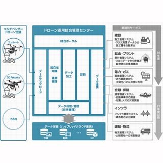 日立システムズ、ドローンの操縦や撮影、データ管理などの代行サービス