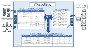 ソフトウェア違反リスク把握してますか？ライセンスの一元管理の重要性