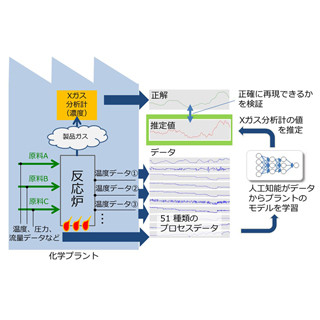 NTT Comと三井化学、AIで化学プラントの製造過程における品質予測に成功