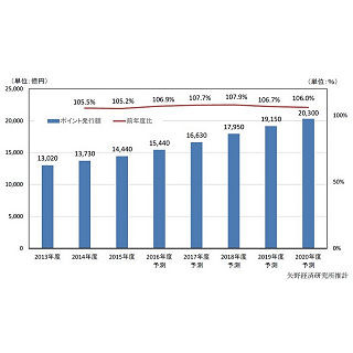 2015年度ポイントサービス市場規模は1兆4,440億円まで拡大 - 矢野研