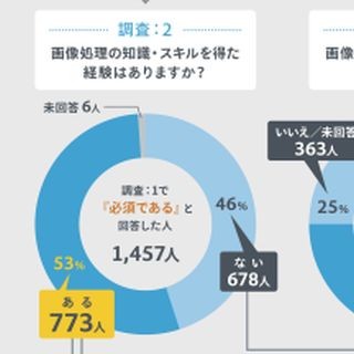 研究者の半数以上は「独学」で画像処理している - アドビ・LPixelが共同調査