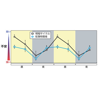 気分の浮き沈みは体内時計が制御している - 東大がマウスで解明