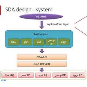 Hot Chips 28 - Baiduのソフトウェア定義のSQLアクセラレータ