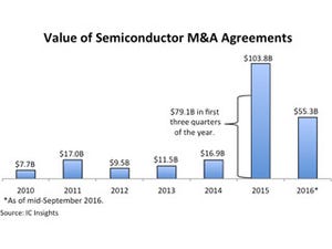 2016年における半導体産業のM&A総額、5兆円を突破 - IC Insights