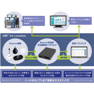 ACCESS、屋内位置情報取得ソリューション「ABF for Location」