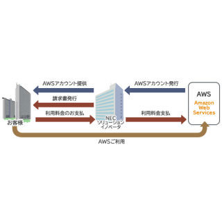 NECソリューションイノベータ、AWSの障害によって生じた損害費用を補償