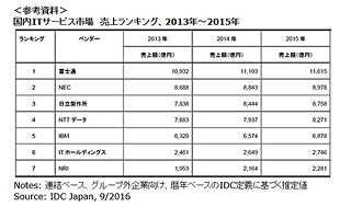 IDC Japan、国内ITサービス市場ランキングを発表