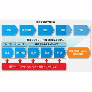 ユニシス、テンプレートを用いて短期間でクラウド基盤を構築するサービス