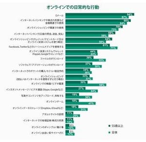 55歳以上のユーザーはインターネット上でリスクが高い - Kaspersky Lab