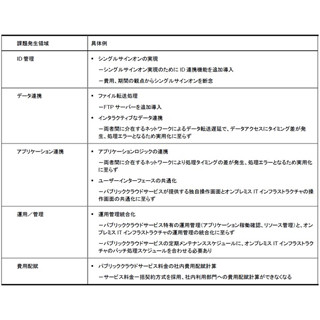 ID管理などの問題がパブリッククラウドとオンプレミスの連携を阻害 - IDC