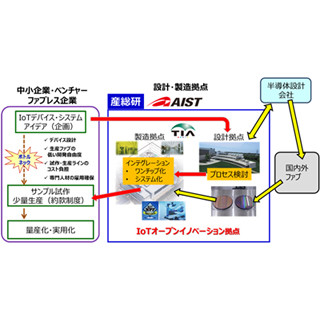 NEDO、IoTデバイス開発のためのオープンイノベーション拠点を産総研に構築