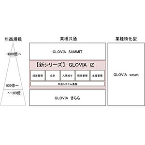 富士通、統合業務ソリューション「GLOVIA」の新シリーズ「GLOVIA iZ」