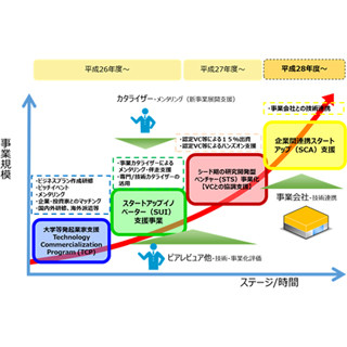 NEDO、事業会社と共同研究を行う研究開発型ベンチャーを支援する事業を開始