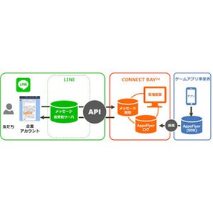 デジタルガレージ、LINEでセグメント配信が可能なゲームアプリ向けサービス