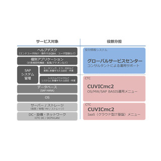 安川情報システムとCTCが「SAP S/4HANA」のサービス提供で協業