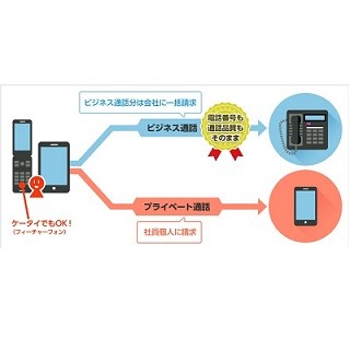 NTT Com、月額1980円の企業向け通話かけ放題サービス