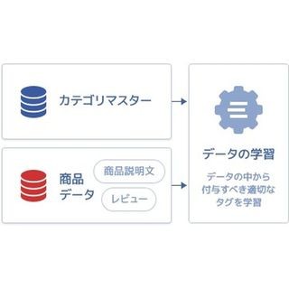 NTTレゾナント、ECサイト内検索サービスに商品登録を支援する機能