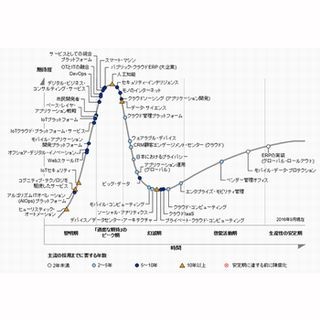 ガートナー、2016年版「日本におけるテクノロジのハイプ・サイクル」発表