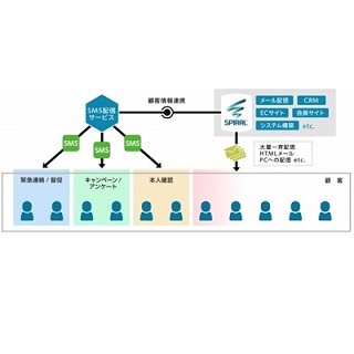 AOSモバイルの双方向SMSソリューション、パイプドビッツのスパイラルと連携